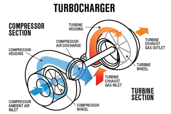 Nguyên lý hoạt động của Turbo tăng áp