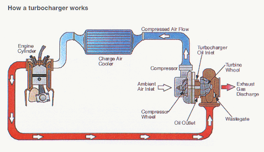 Tìm hiểu về turbo tăng áp và nguyên lý hoạt động của turbo