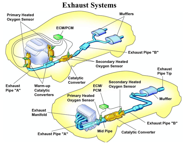Hệ thống xả khí thải trên xe ô tô