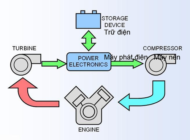 Cấu tạo và nguyên lý vận hành Hệ thống Electric turbocharger