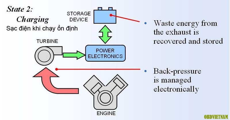 Sơ đồ hoạt động supercharger electric khi chạy ổn định