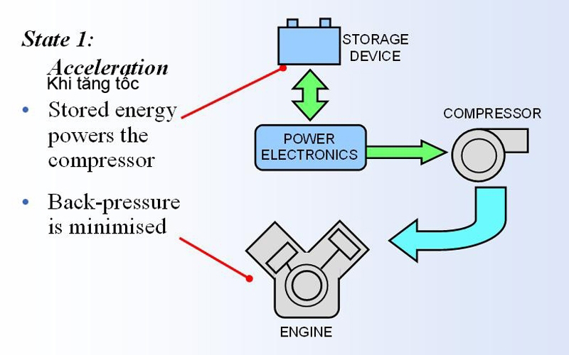 Sơ đồ hoạt động supercharger electric khi tăng tốc