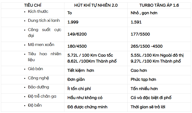 So sánh chỉ số chung trên cùng 1 dòng xe hơi